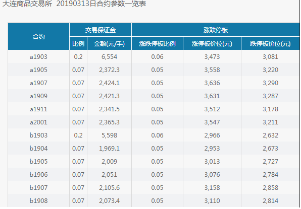 大商所期货品种保证金比例