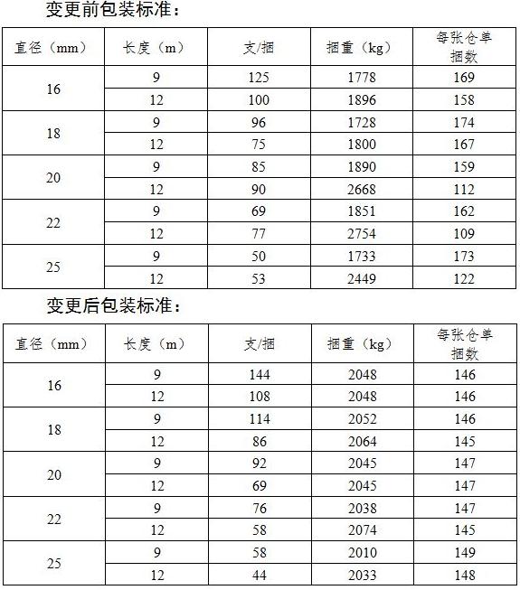 上期所公告-同意中天钢铁集团有限公司变更螺纹钢包装标准