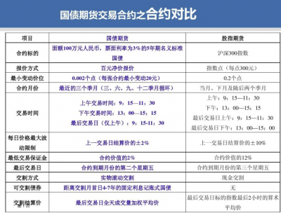 国债期货开户条件有哪些，国债逆回购开户门槛高吗