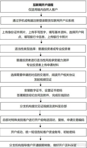 期货网上开户要多长时间？ 期货网上开户流程是怎样？