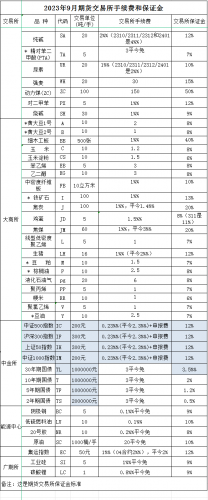 集运指数（欧线）期货手续费再一次调高到万分之二