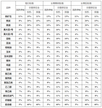 2024年春节大连商品交易所保证金调整