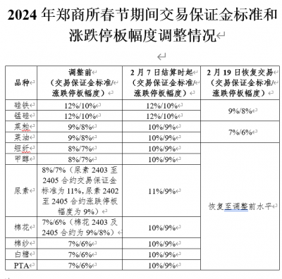 2024年春节期间郑州商品交易所交易保证金和涨跌停板幅度