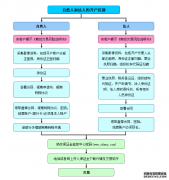 自然人和法人期货开户流程图详解