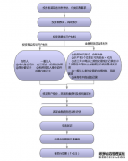 股指期货能否在网上开户 股指期货开户流程