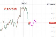 黄金原油期货25日操作，黄金期货日内关注这一波的反弹修正