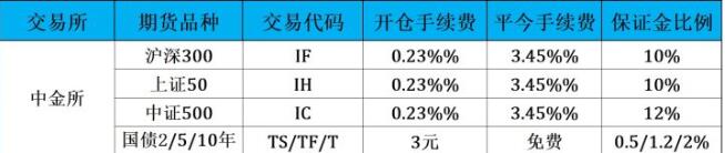 沪深300期货保证金