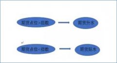 股指贴水是什么，股指贴水的具体内容